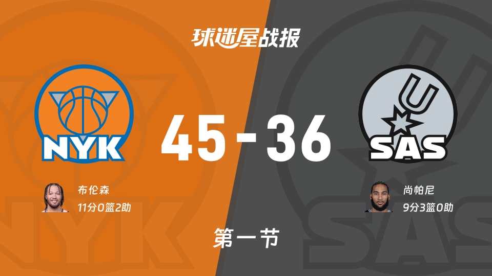 NBA常规赛：第一节完，尼克斯以45-36领先马刺，布伦森11+2