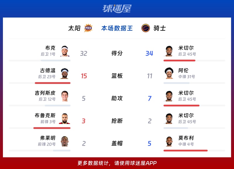 太阳vs骑士各项最佳