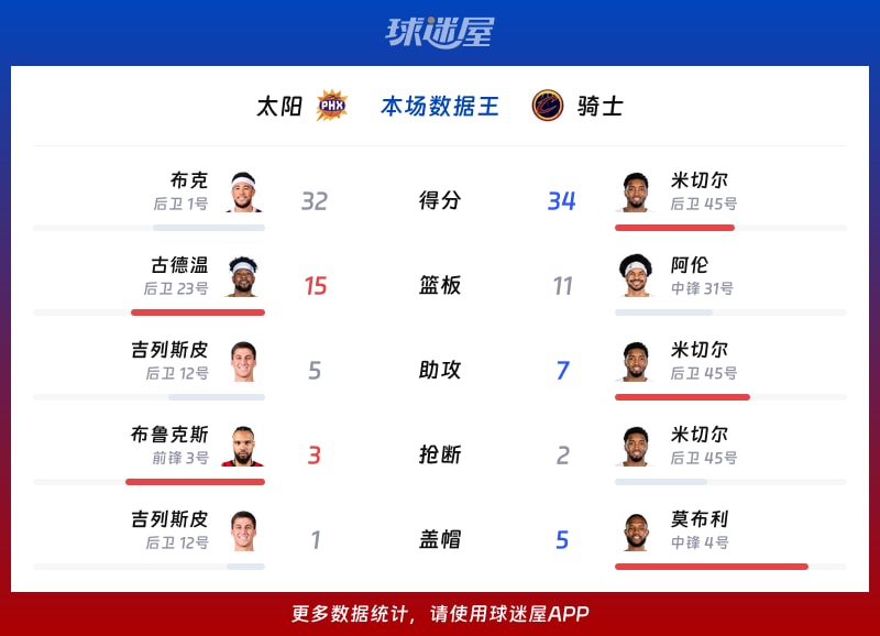 太阳vs骑士各项最佳