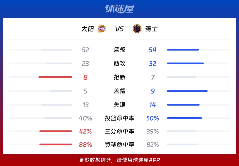 太阳vs骑士球队数据