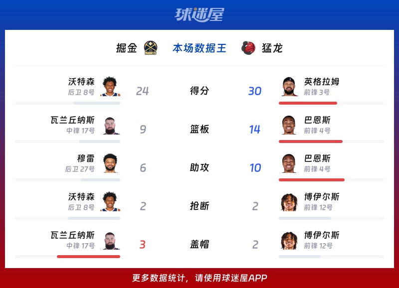 掘金vs猛龙各项最佳