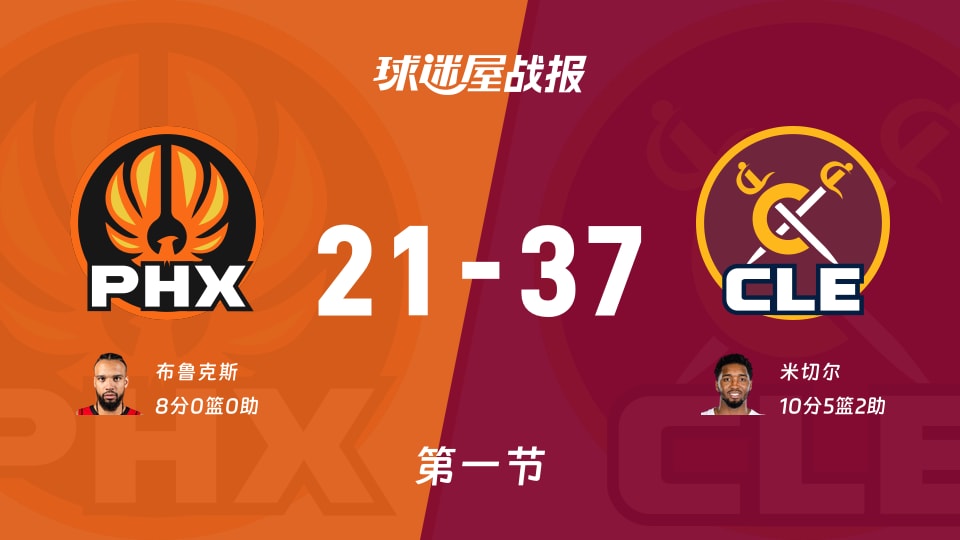 NBA常规赛：骑士首节领先太阳16分，米切尔得到10分，布鲁克斯得到8分