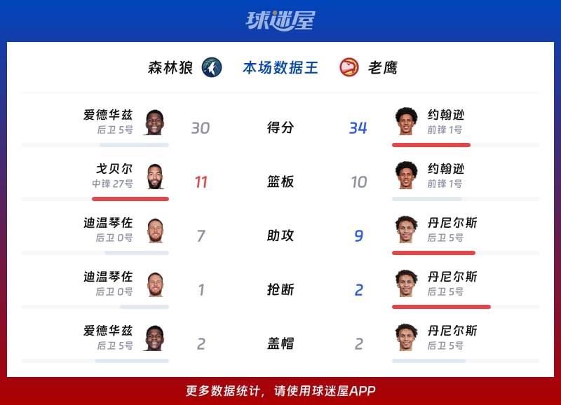 森林狼vs老鹰各项最佳