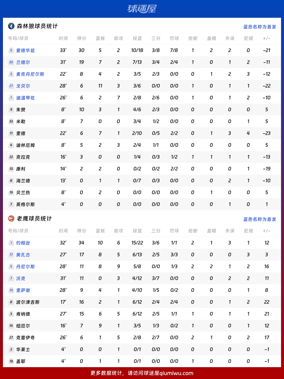 森林狼vs老鹰球员数据