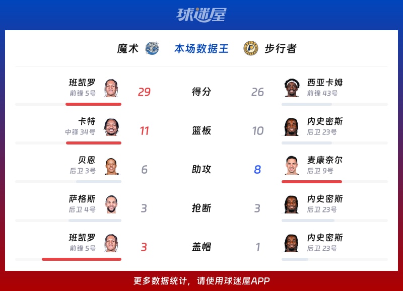 魔术vs步行者各项最佳