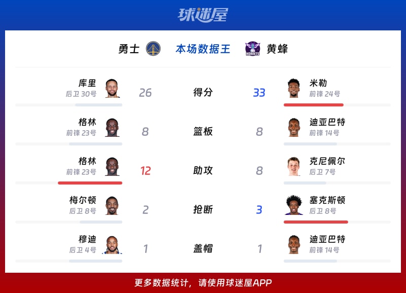 勇士vs黄蜂各项最佳