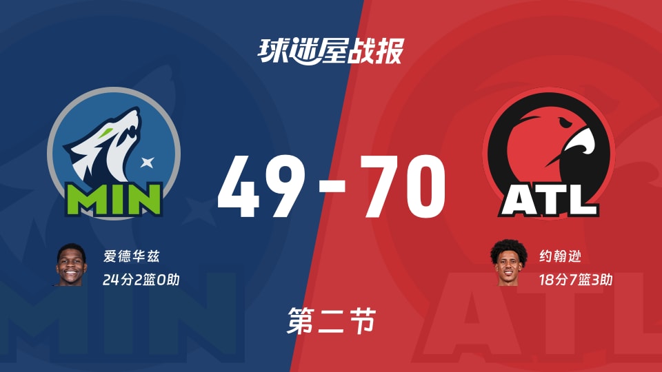 NBA常规赛：老鹰第二节领先森林狼21分，约翰逊得到18分，爱德华兹得到24分