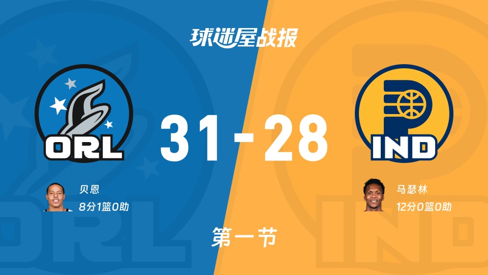 魔术vs步行者：第一节完，魔术31-28步行者，马瑟林得到12分