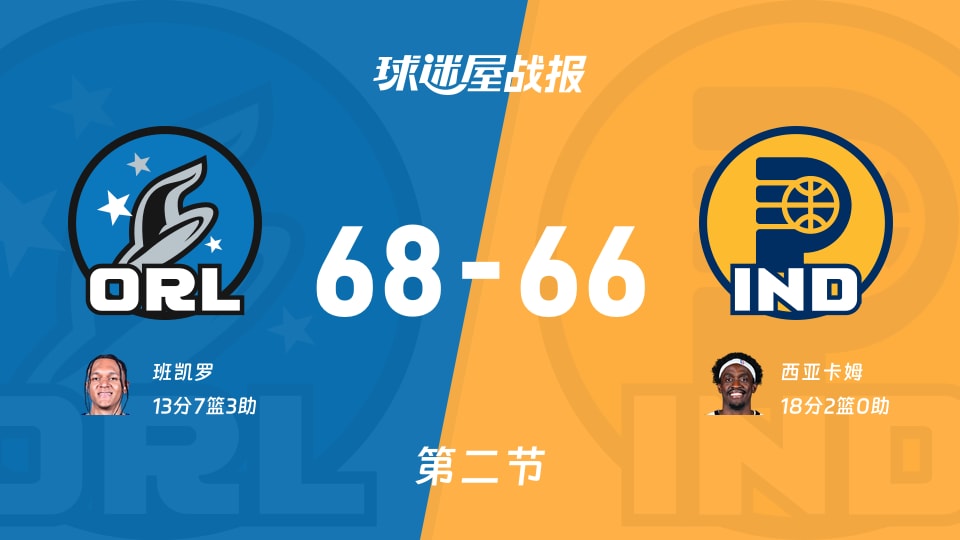 魔术vs步行者：半场战罢，魔术68-66步行者，西亚卡姆得到18分