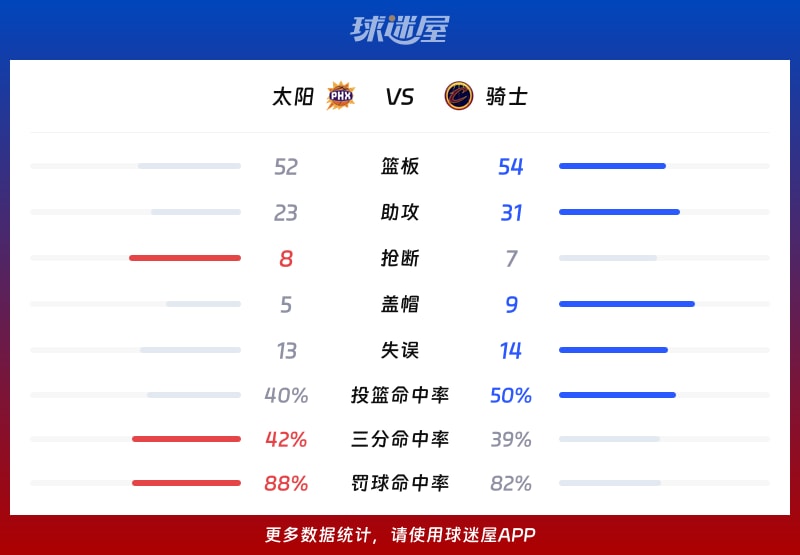 太阳vs骑士球队数据