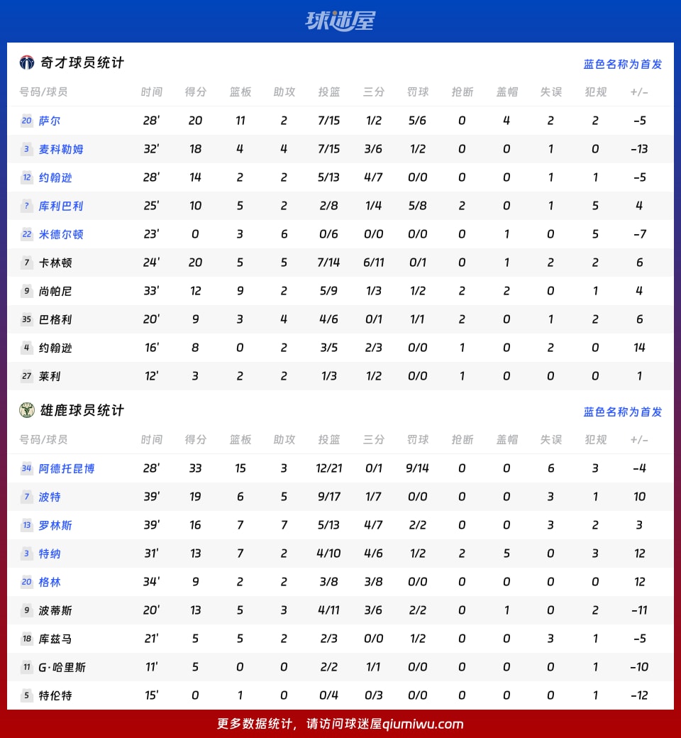 奇才vs雄鹿球员数据