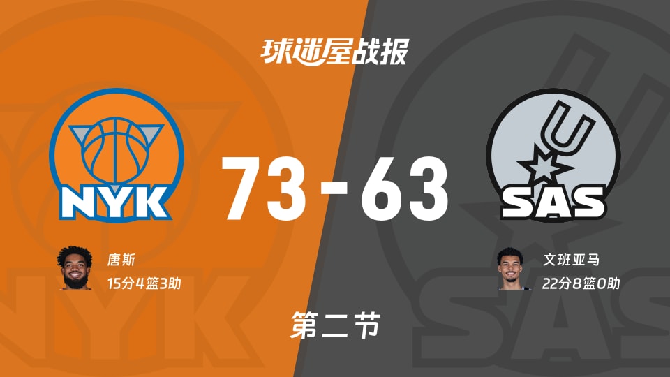 NBA常规赛：第二节完，尼克斯以73-63领先马刺，唐斯15+4+3