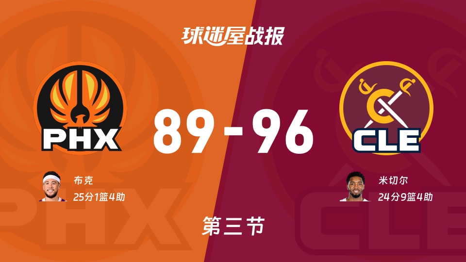 NBA常规赛：骑士三节领先太阳7分，米切尔得到24分，布克得到25分