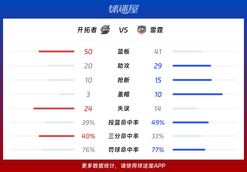 开拓者vs雷霆球队数据