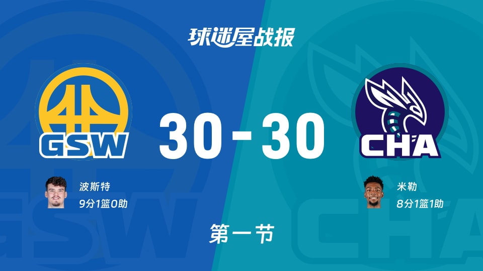 NBA常规赛：勇士30-30黄蜂打平手，波斯特得到9分，米勒得到8分