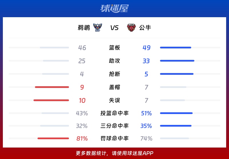 鹈鹕vs公牛球队数据