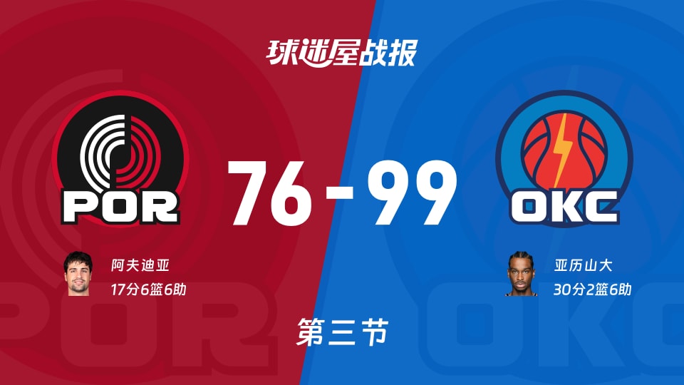 开拓者vs雷霆：三节结束，开拓者76-99雷霆，亚历山大得到30分