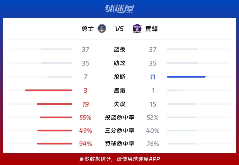 勇士vs黄蜂球队数据