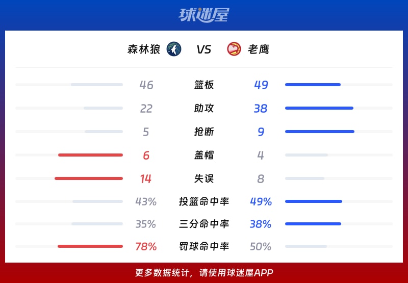 森林狼vs老鹰球队数据