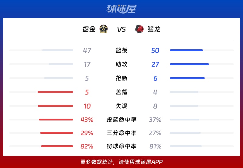 掘金vs猛龙球队数据