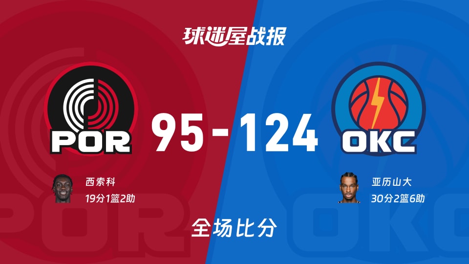 NBA常规赛：亚历山大30+2+6，雷霆以124-95战胜开拓者