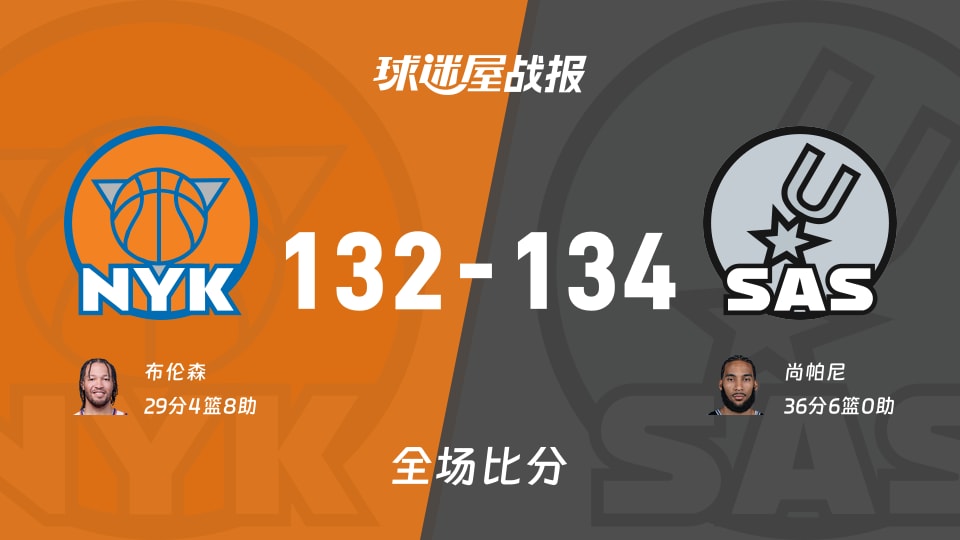 NBA常规赛：马刺以134-132战胜尼克斯，尚帕尼36+6