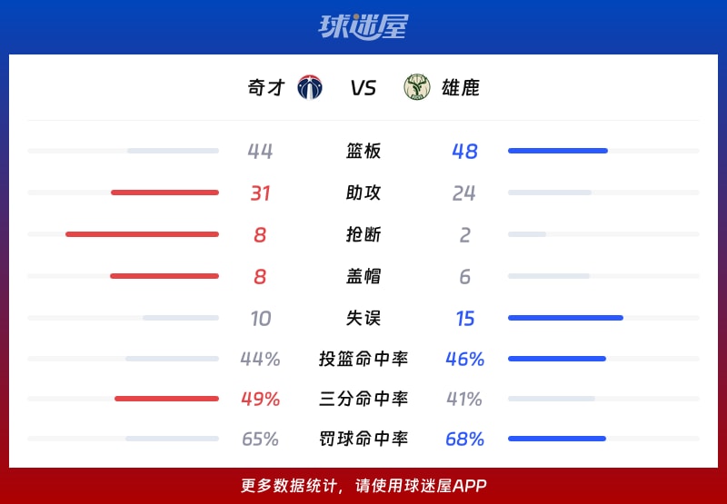 奇才vs雄鹿球队数据