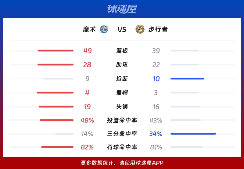 魔术vs步行者球队数据
