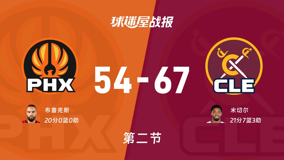 NBA常规赛:骑士半场领先太阳13分,米切尔得到21分,布鲁克斯得到20分 NBA常规赛:骑士半场领先太阳13分,米切尔得到21分,布鲁克斯得到20分