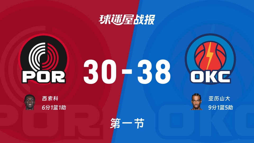 开拓者vs雷霆：首节战罢，开拓者30-38雷霆，亚历山大得到9分