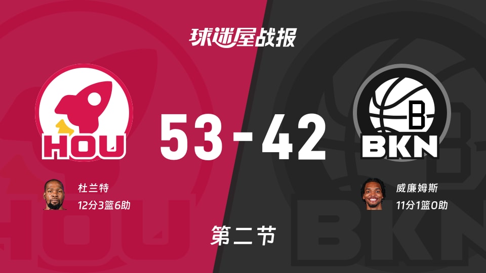 NBA常规赛：火箭次节领先篮网11分，杜兰特得到12分，威廉姆斯得到11分