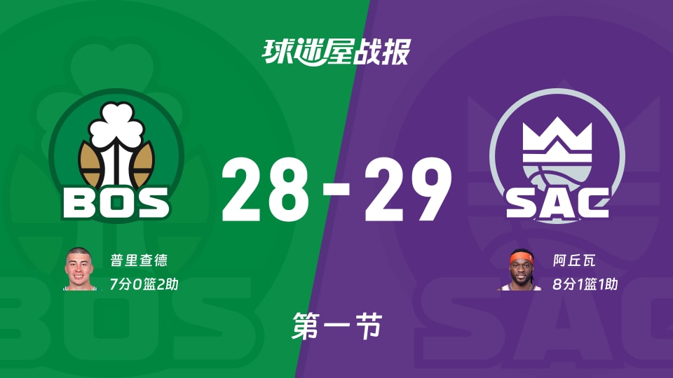 凯尔特人vs国王:首节战罢,凯尔特人28-29国王,阿丘瓦得到8分 凯尔特人vs国王:首节战罢,凯尔特人28-29国王,阿丘瓦得到8分