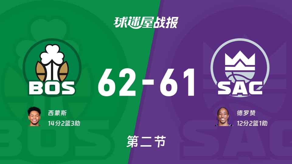 凯尔特人vs国王:半场战罢,凯尔特人62-61国王,西蒙斯得到14分 凯尔特人vs国王:半场战罢,凯尔特人62-61国王,西蒙斯得到14分