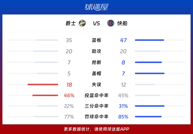 爵士vs快船球队数据