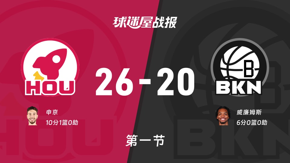 NBA常规赛：火箭首节领先篮网6分，申京得到10分，威廉姆斯得到6分
