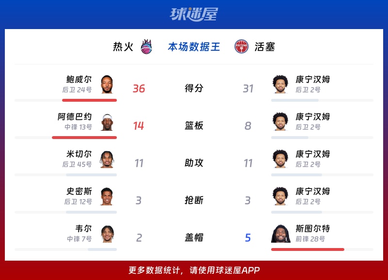 热火vs活塞各项最佳