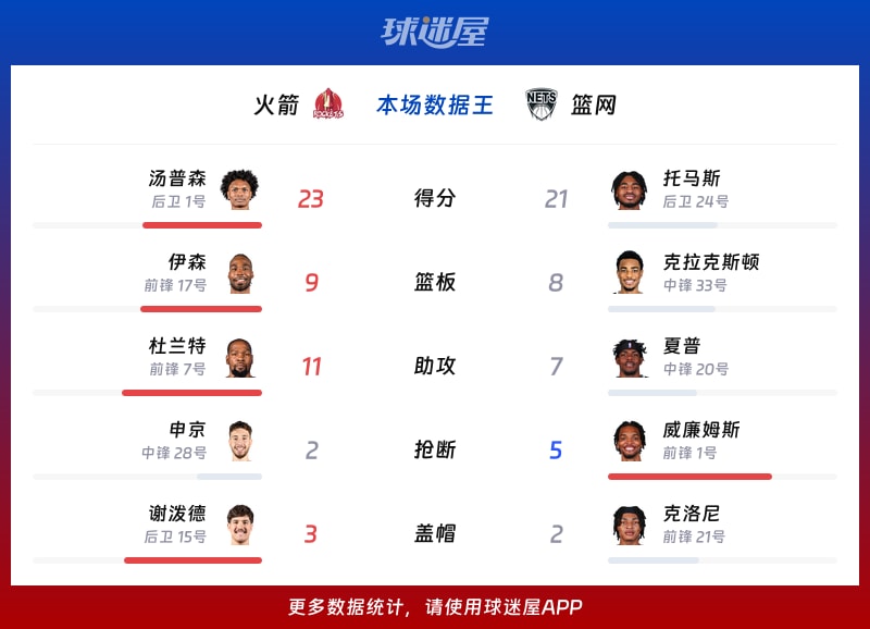 火箭vs篮网各项最佳