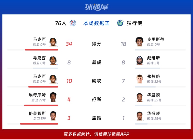 76人vs独行侠各项最佳