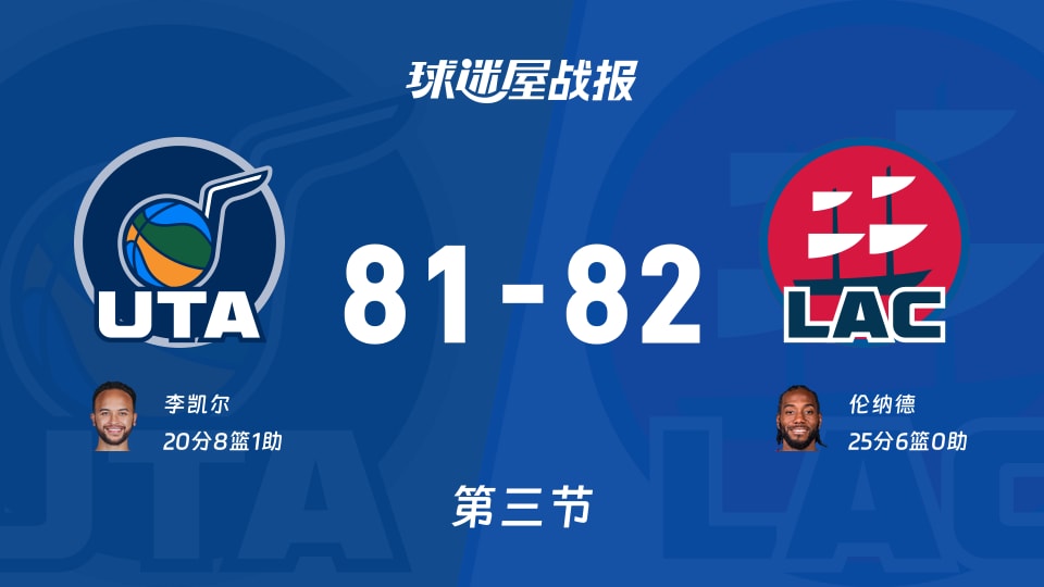 NBA常规赛：快船三节领先爵士1分，伦纳德得到25分，李凯尔得到20分