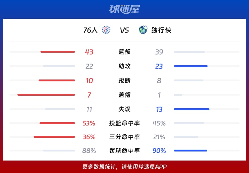 76人vs独行侠球队数据
