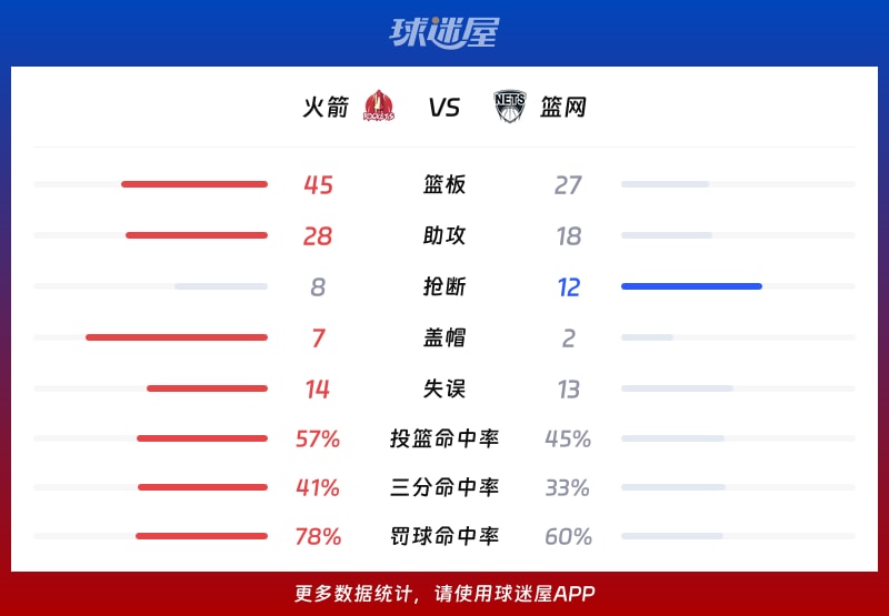 火箭vs篮网球队数据