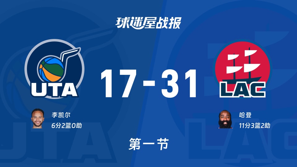 NBA常规赛：快船首节领先爵士14分，哈登得到11分，李凯尔得到6分
