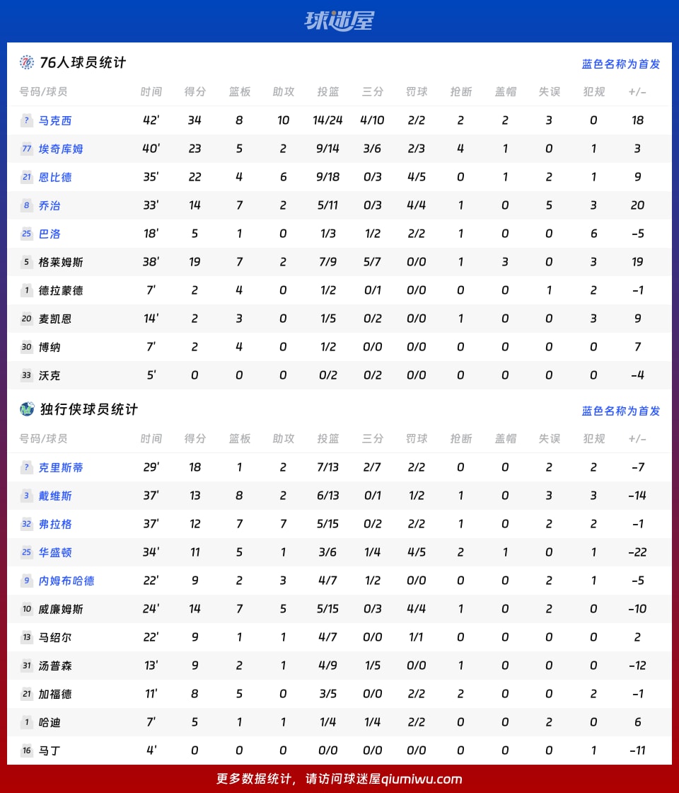 76人vs独行侠球员数据
