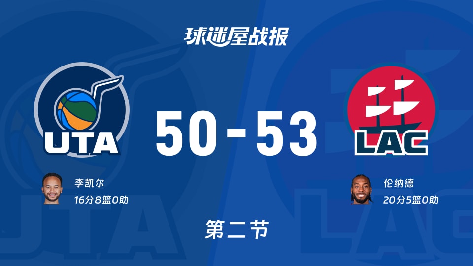 NBA常规赛：快船第二节领先爵士3分，伦纳德得到20分，李凯尔得到16分