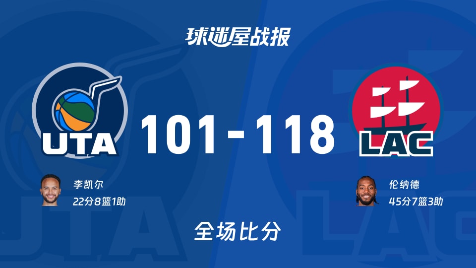 NBA爵士vs快船战报：101-118，伦纳德45+7+3