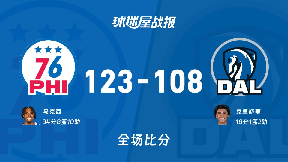NBA常规赛：76人以123-108战胜独行侠，马克西34+8+10