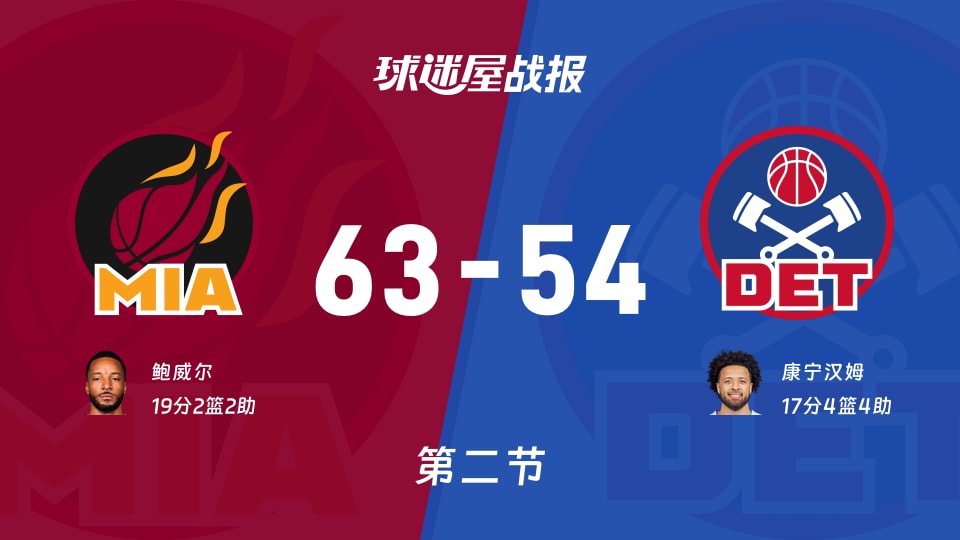 热火vs活塞：次节战罢，热火63-54活塞，鲍威尔得到19分