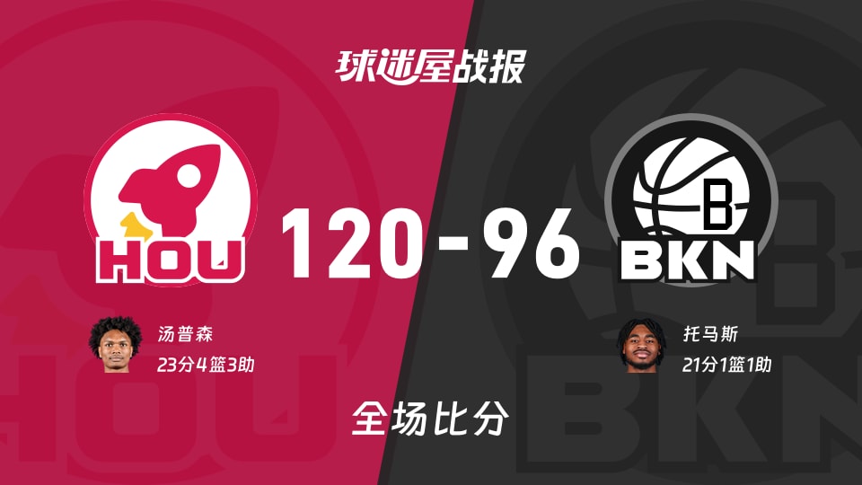 NBA常规赛：火箭以120-96战胜篮网，汤普森23+4+3