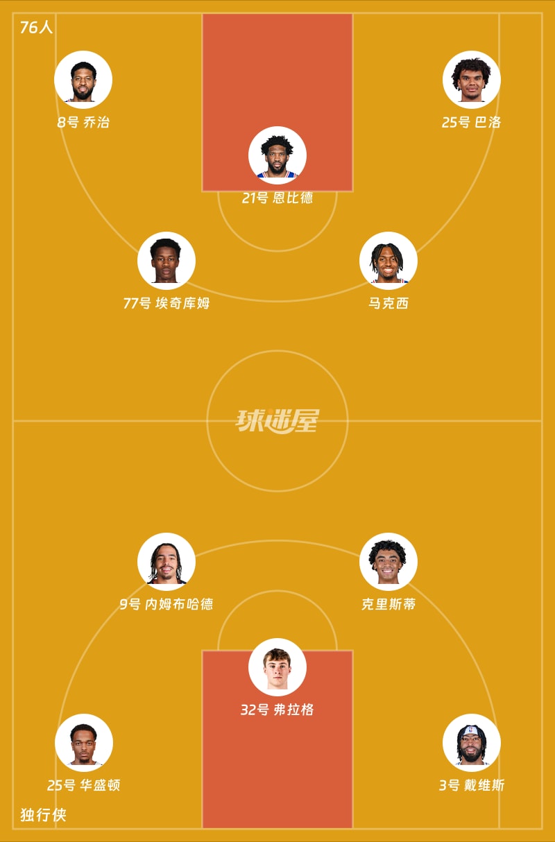 76人vs独行侠首发阵容