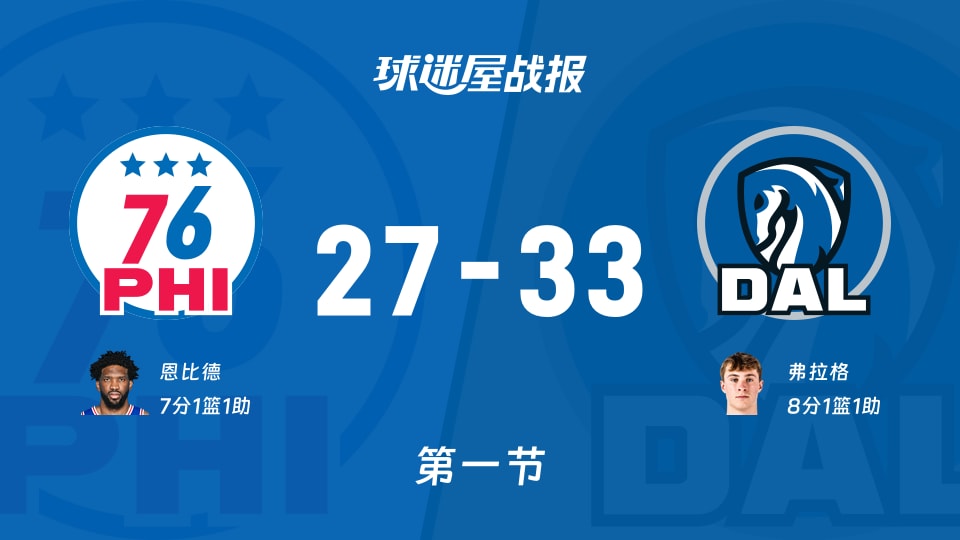 NBA常规赛:第一节完,独行侠以33-27领先76人,弗拉格8+1+1